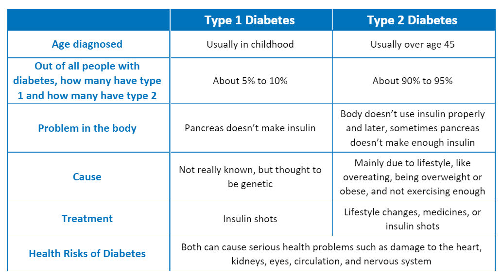 diabetes chart